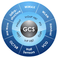 GaAs & GaN RF Wafer Foundry